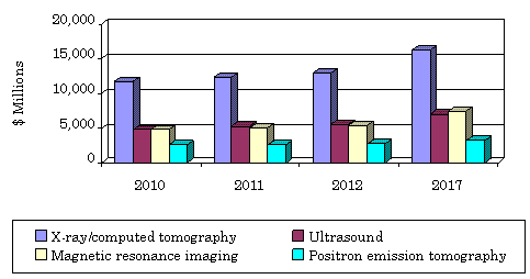 GLOBAL REVENUE OF MEDICAL IMAGING MARKET, 2010-2017